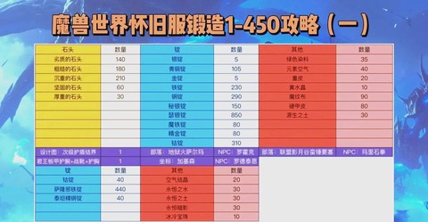 魔兽世界锻造怎么练[图2]