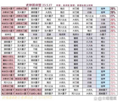 阴阳师羁绊怎么刷的快[图1]