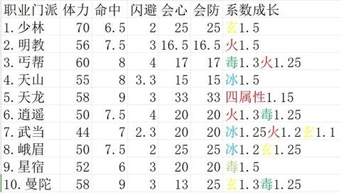天龙八部卡级什么门派[图2]