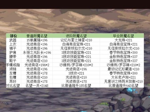 dnf圣物跨界需要什么[图1]