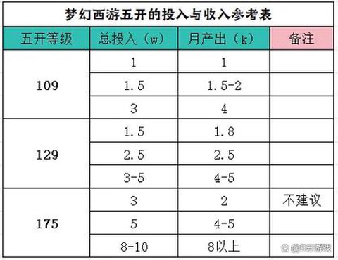 梦幻西游50级怎么赚钱[图2]